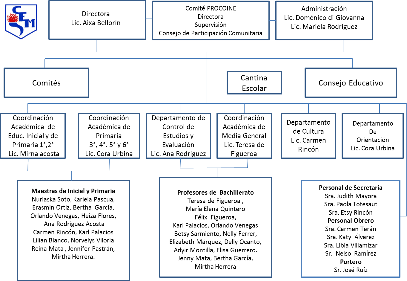 Organigrama junio 2017